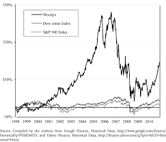 View and compare mco, on yahoo finance. Historical Stock Prices 1998 2011 Moody S Vs Dow Jones And S P 500 Download Scientific Diagram