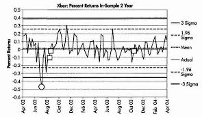 two year x bar chart of percent returns taken from trading