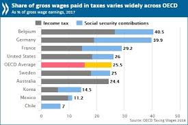 workers in oecd countries pay one quarter of wages in taxes