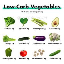 When Following A Ketogenic Diet Understanding Which Foods Are Low Carb Is An Essential Part Of Sticking To T Low Carb Vegetables Keto Diet High Fiber Low Carb