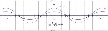 Amplitude Period And Frequency Ck 12 Foundation