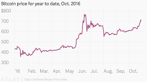 Bitcoin Price For Year To Date Oct 2016