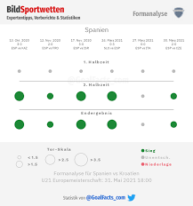 Das match beginnt am 31 mai 2021 um 18:00h. Spanien U21 Kroatien U21 Tipp Prognose Und Quoten