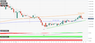 Maybe you would like to learn more about one of these? Usd Idr Price News Indonesian Rupiah Buyers Cheer Pullback From 100 Day Sma