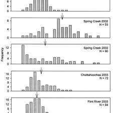 Length Frequencies 10 Mm Length Groups Of Age 1 Largemouth