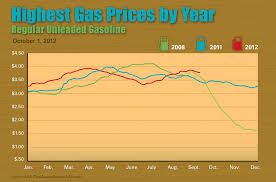 Aaa Monthly Gas Price Report September 2012 Trends And