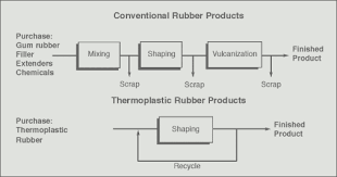 thermoplastic elastomer tpe faqs polyone