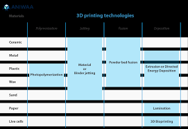 List Of 3d Printing Technologies Guide On All 3d Printing