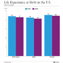 کاهش امید به زندگی در آمریکا به پایین‌ترین میزان از زمان جنگ دوم ...