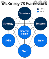 Mckinsey 7s Framework Personal Development Plan Template Change Management Personal Development Plan