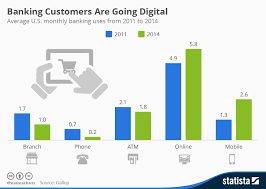 Chart Banking Customers Are Going Digital Statista