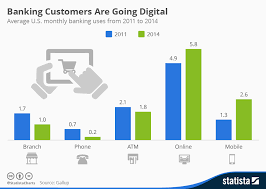 chart banking customers are going digital statista