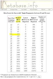 35 Correct Twin Hcg Level Chart