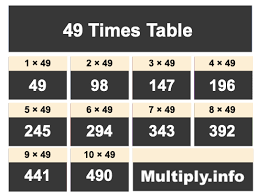 User also find the answers for queries like 392 comes in which table by referring the product of each row of 49th table. 49 Times Table