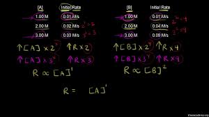 It's affected by adding or changing a catalyst, changing the pressure, or even by stirring the chemicals. Rate Law And Reaction Order Video Khan Academy