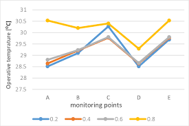 operative temperature chart according to the monitoring