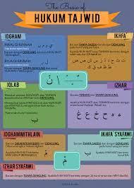 Bagaimana cara mengenal hukum iqlab dalam rasm uthsmani? Hukum Nun Sakinah Tanwin Izhar Halqi Idgham Maal Ghunnah Quiz Quizizz