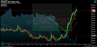 poloniex btc nmc chart published on coinigy com on