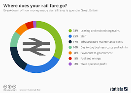 chart uk where does your rail fare go statista