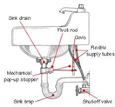 Diagrams and helpful advice on how kitchen and bathroom sink and drain plumbing works. Bathroom Sink Plumbing Bathroom Sink Plumbing Bathroom Sink Drain Sink Drain