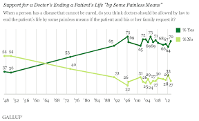 Charts Of The Day The Semantics Of Euthanasia Eats Shoots