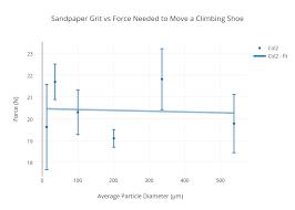 Sandpaper Grit Vs Force Needed To Move A Climbing Shoe