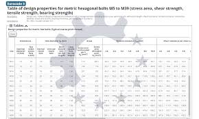 Table Of Design Properties For Metric Steel Bolts M5 To M39