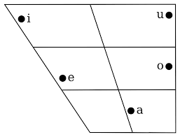 File Standard Modern Greek Vowel Chart Svg Wikimedia Commons