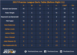 20,549 likes · 18 talking about this. 2017 Premier League Darts Week 11 Preview The Stats Zone