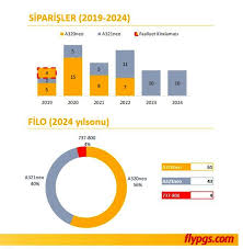 Pegasus Un A321neo Sunda Kac Koltuk Var Havayolu 101