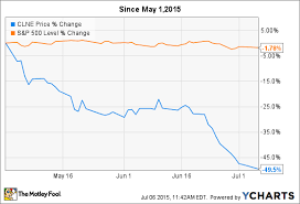 why clean energy fuels corp stock fell 25 last month the