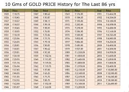 Gold Price For Last 86 Years In India