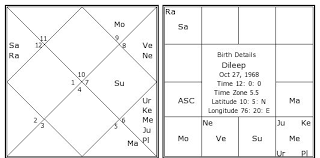 Dileep Birth Chart Dileep Kundli Horoscope By Date Of