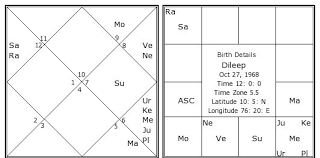 dileep birth chart dileep kundli horoscope by date of