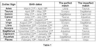 image result for zodiac sign compatibility chart