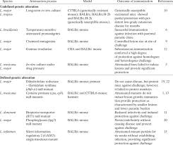 Live Attenuated Vaccines Against Leishmaniasis Download Table