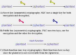 Cryptography is the practice and study of hiding information. An Overview Of Cryptography
