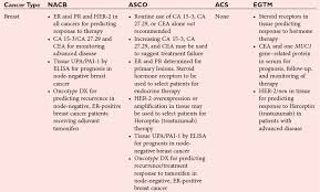 Just because a person has tumor markers, it doesn't always mean cancer is present or has come back. Tumor Markers Basicmedical Key
