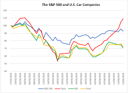 Find market predictions, tsla financials and market news. Tesla Stock Graph 2020 Popular Century