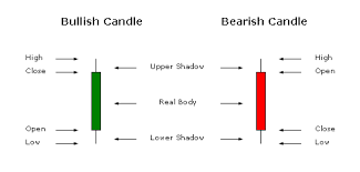 Candlestick Charts A Truly Revealing Way To Look At Stocks