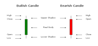 candlestick charts a truly revealing way to look at stocks