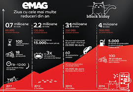 Inca din 2011, emag black friday este cel mai asteptat eveniment de cumparaturi al anului. Black Friday Emag Marketplace Listare In Campanie Integrare Api