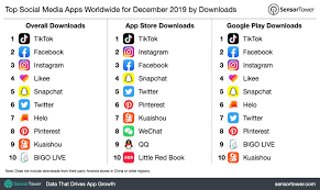 However, the scene is a bit different if we look at the brand. Top Social Media Apps Worldwide For December 2019 By Downloads