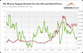 Monetary Growth Slows Will Gold Accelerate Now Page 3277