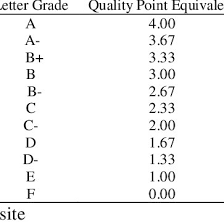 A letter grade with a specified number of grade points is awarded in each course for which a student is registered. Iium Undergraduate Grading System Download Table