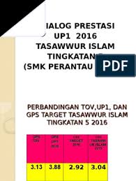Download rpt tasawwur islam tingkatan 5 menarik 37 nota sejarah spm yang bermanfaat untuk para guru dapatkan skoloh. Post Mortem Up1 Tasawwur Islam 2016