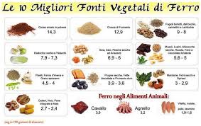 Cotogno, nespola, uva spina sono solo alcuni dei frutti che contengono una quantità molto bassa di calcio. Ferro E Calcio I Golosastri E Le Loro Ricette