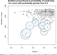 Pdf Association Of Low Levels Of First Trimester Pregnancy