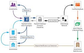 @servosix you can send your deposits from square to a debit card using instant deposits! Credit Card And Ach Processing Egov Strategies