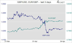 Forex Analysis Gbp Usd Eur Gbp Flows Observer Eu